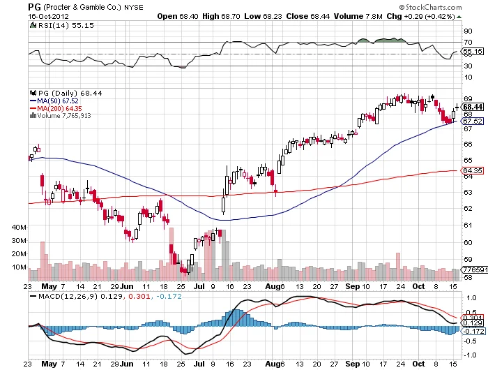 P&G's Q1 Earnings: Analyzing the Discrepancy Between the Beat and Demand Signals